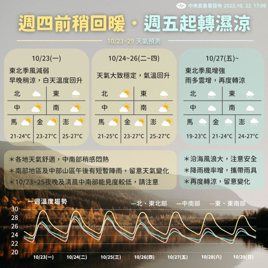 白天溫度回升至31度　周五起變天雨多轉涼