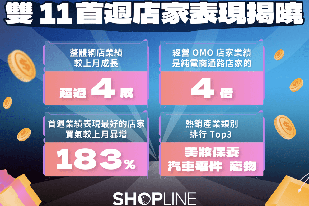 雙 11 暖身買氣熱烈     SHOPLINE 店家首週業績成長最高突破 183%