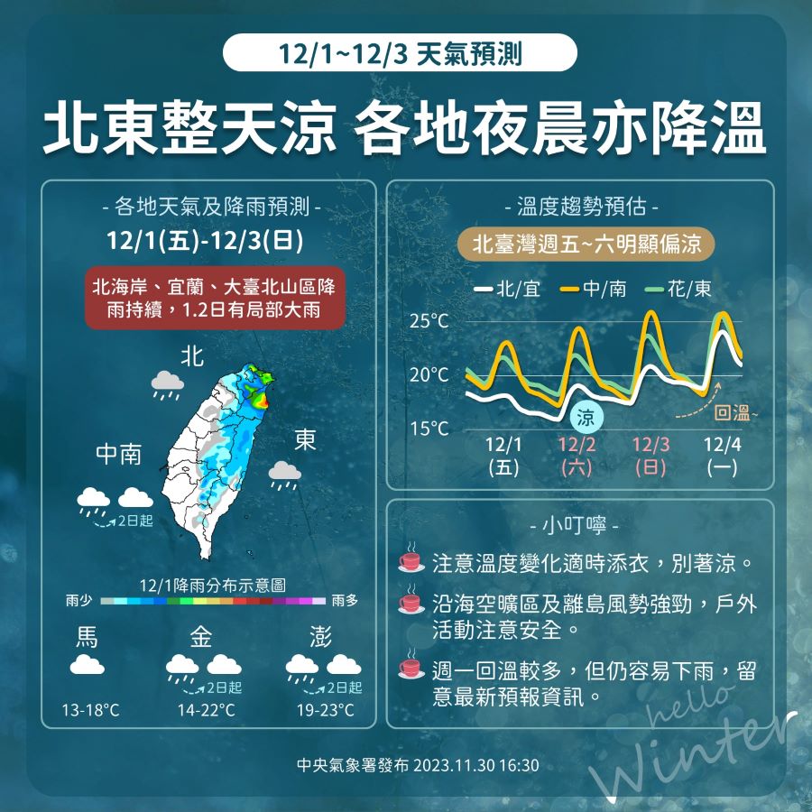 今起到周末「北東濕涼」　周一氣溫回升但仍有雨