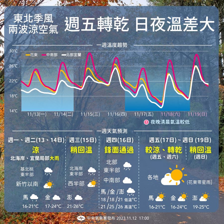 冬衣準備！兩波東北季風接力　周五跳水式降溫下探13度