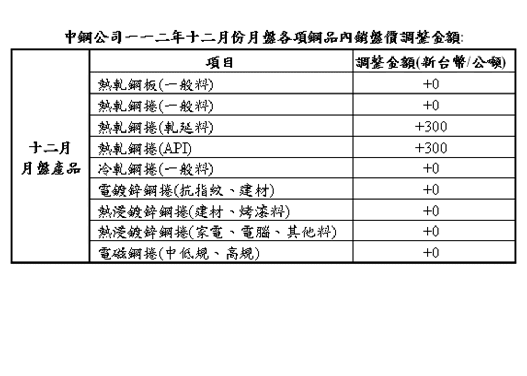 中鋼112年12月份　月盤盤價