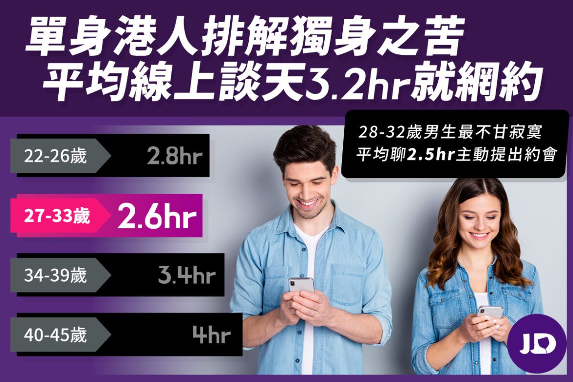 《JD – JustDating》App約會交友調查：外貌愈好單身機率竟愈高 港人難忍單身 網傾3.2小時即網約 科技、航空業赴約意願最高