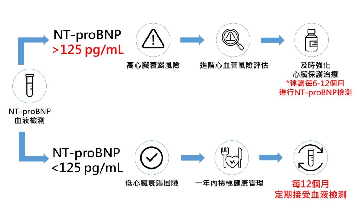 糖尿病高齡化、年輕化雙向擴張，近半糖友患心血管疾病，心衰風險高