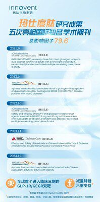 Nature Communications 發表瑪仕度肽 (IBI362) 在中國超重或肥胖受試者中的II期臨床研究結果全文