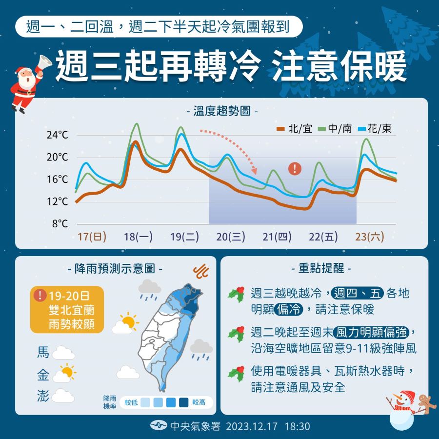 冷氣團南下！氣溫溜滑梯「下探10℃」　2000公尺以上山區有下雪機會
