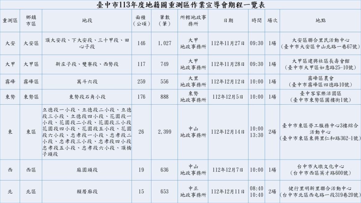 保障民眾權益　中市113年度地籍圖重測作業開啟