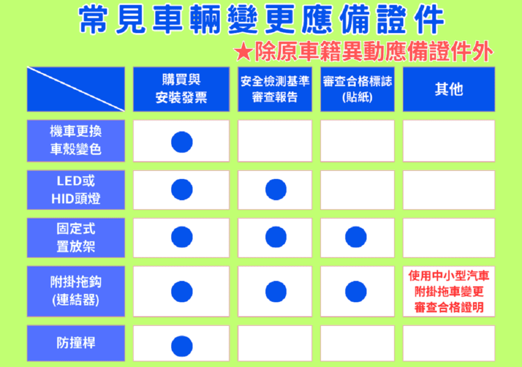 車輛經改裝　怎樣才能合法變更