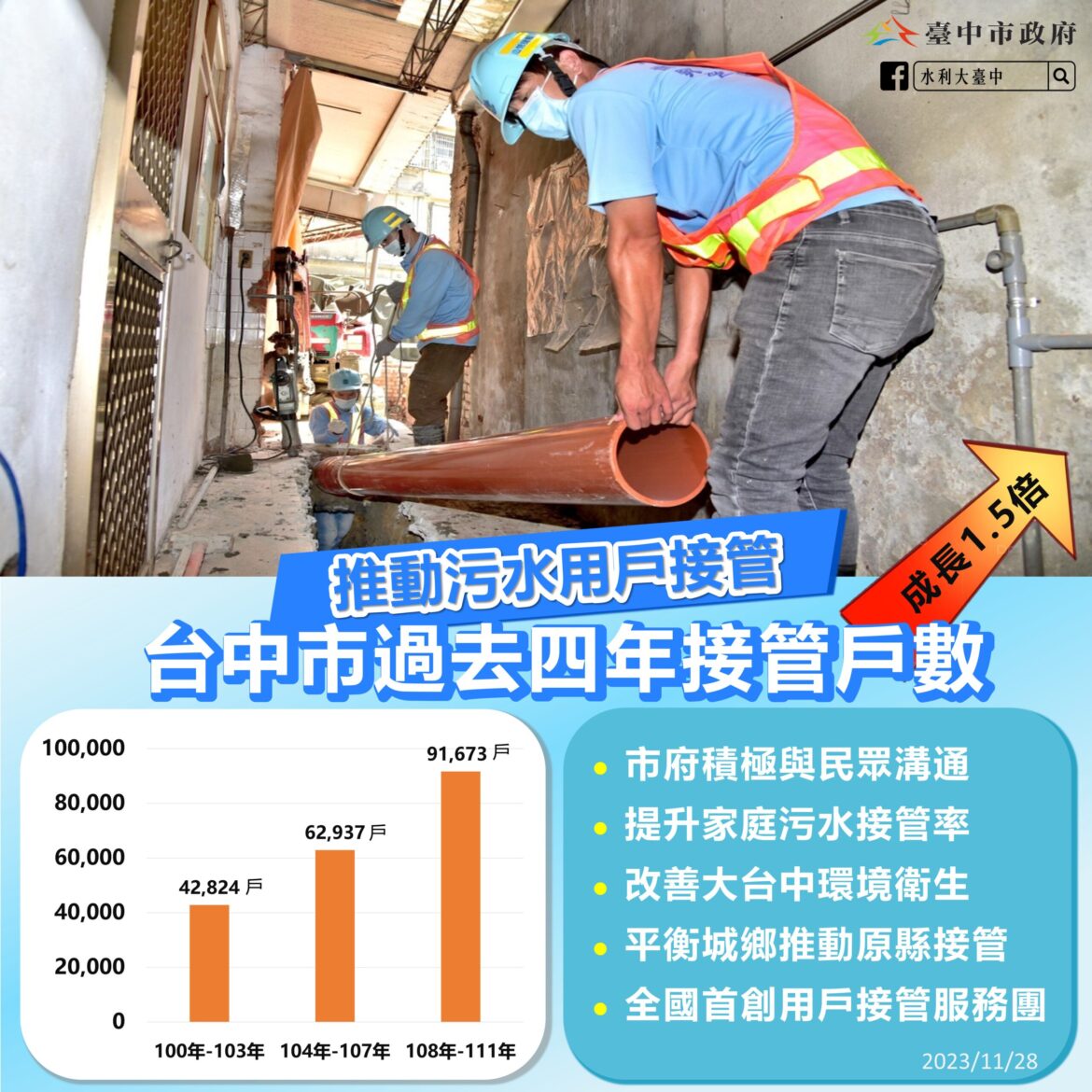 改善生活環境　中市府推動污水下水道用戶接管計畫