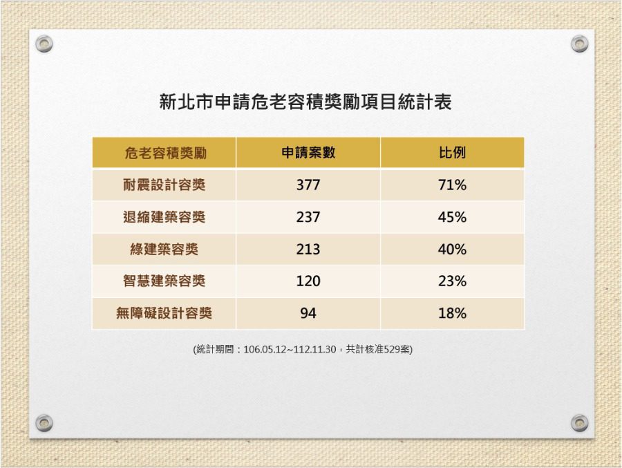 都更三箭成果卓著　新北市900案危老重建締造新家園