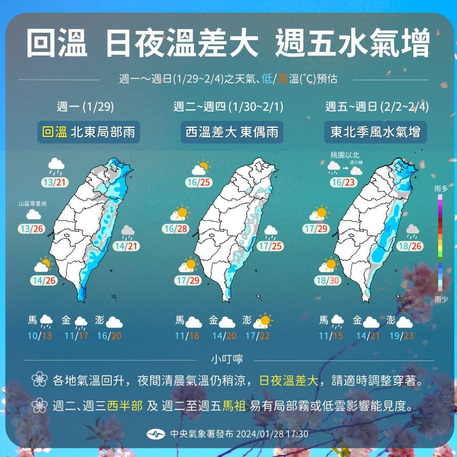 氣溫回暖！北部25℃、 中南部飆30℃　東北季風周五增強有雨