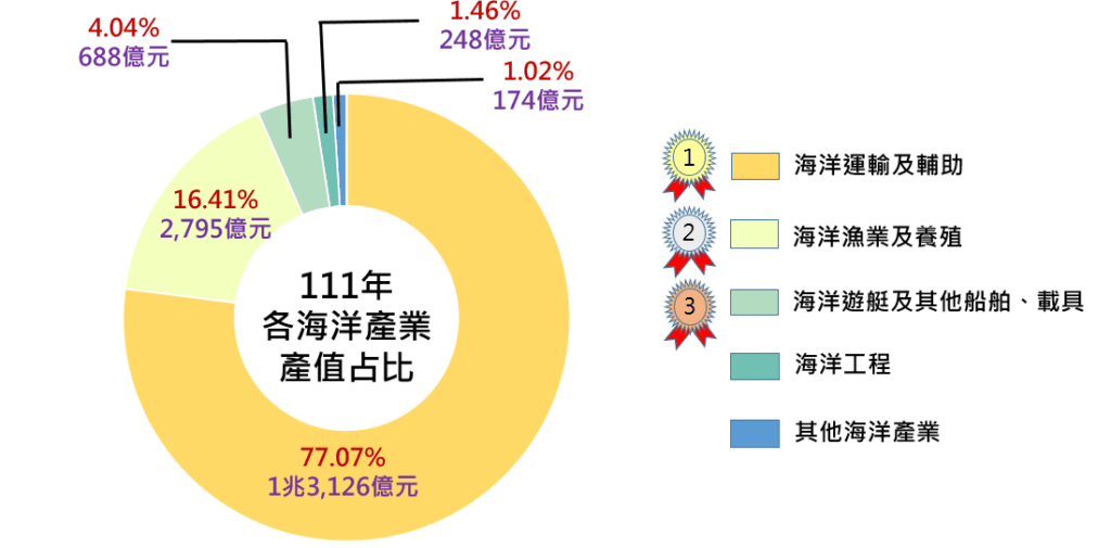 擴大推動藍色經濟　海洋產業發展條例113年1月1日正式實施上路