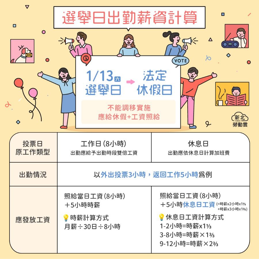 1月13日選舉日 勞動部：雇主應讓勞工休假並計給當日工資