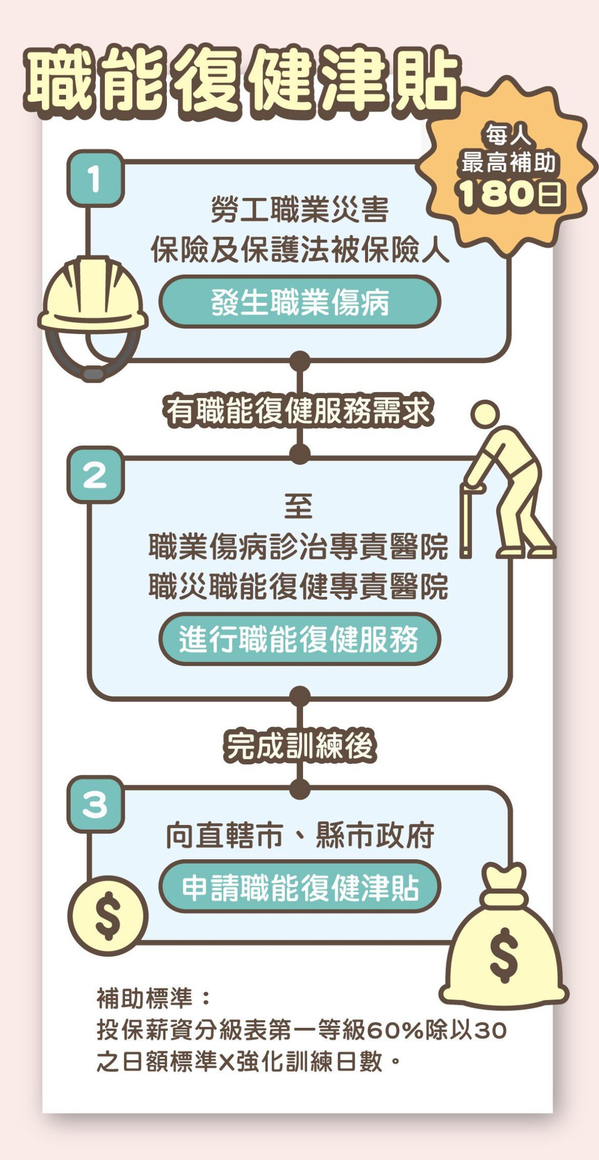 職災勞工職能復健　別忘記申請津貼