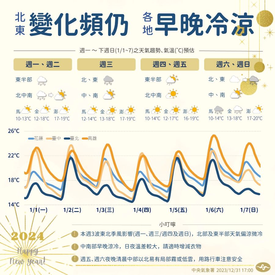 2024年首周天氣出爐　「3波東北季風接力」天氣變化大