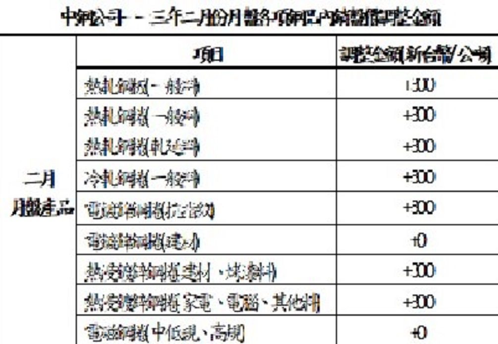 總體環境展現韌性，國際鋼價穩中有　中鋼113年二月份月鋼品盤價