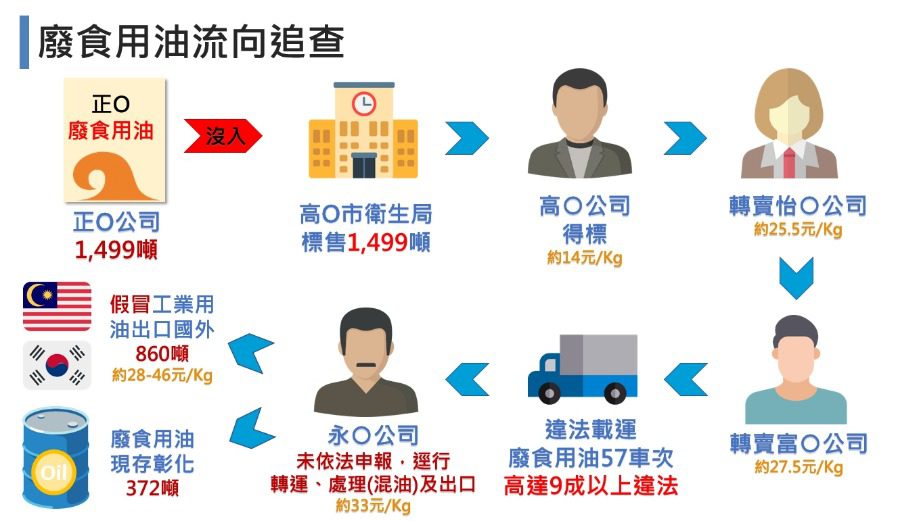 環保局揭發廢食用油黑幕　非法棄置涉及南北再利用機構