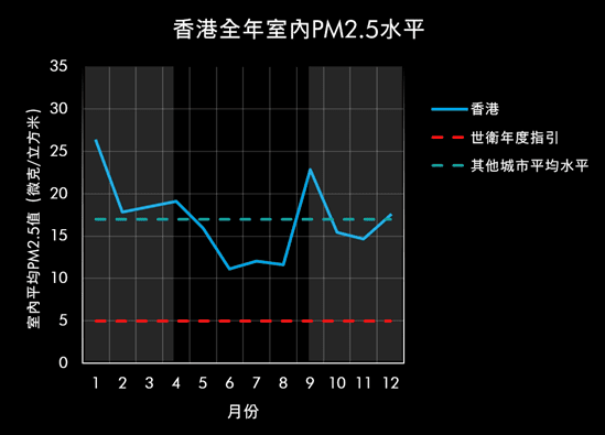 Dyson全球研究指出香港室內空氣質素全年8個月較室外差 一月為室內污染最嚴重月份