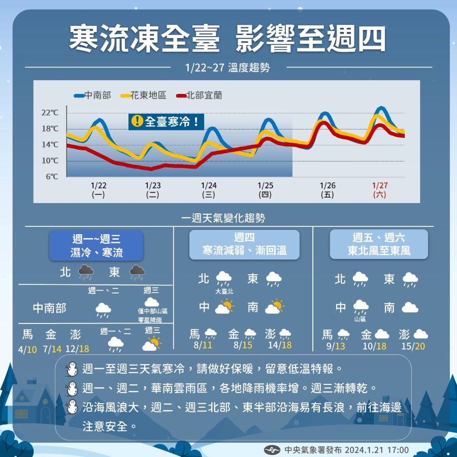 做好保暖！寒流凍全臺　周二、周三最冷「下探7度」