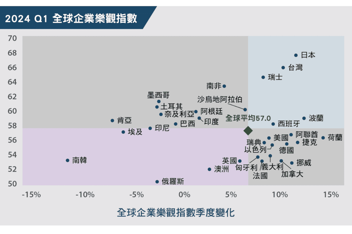 台灣企業強勢回升     美商鄧白氏報告揭示2024年第一季樂觀指數大幅成長     創五季新高