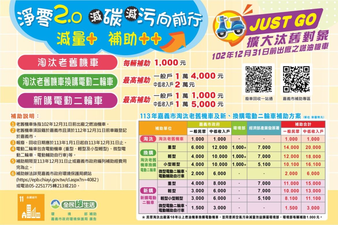 淨零轉型嘉義實現　機車汰舊擴大補助