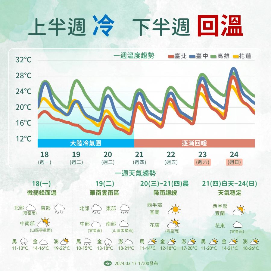 一周天氣出爐！周一起降溫「一路下探至11度」　下半周回暖