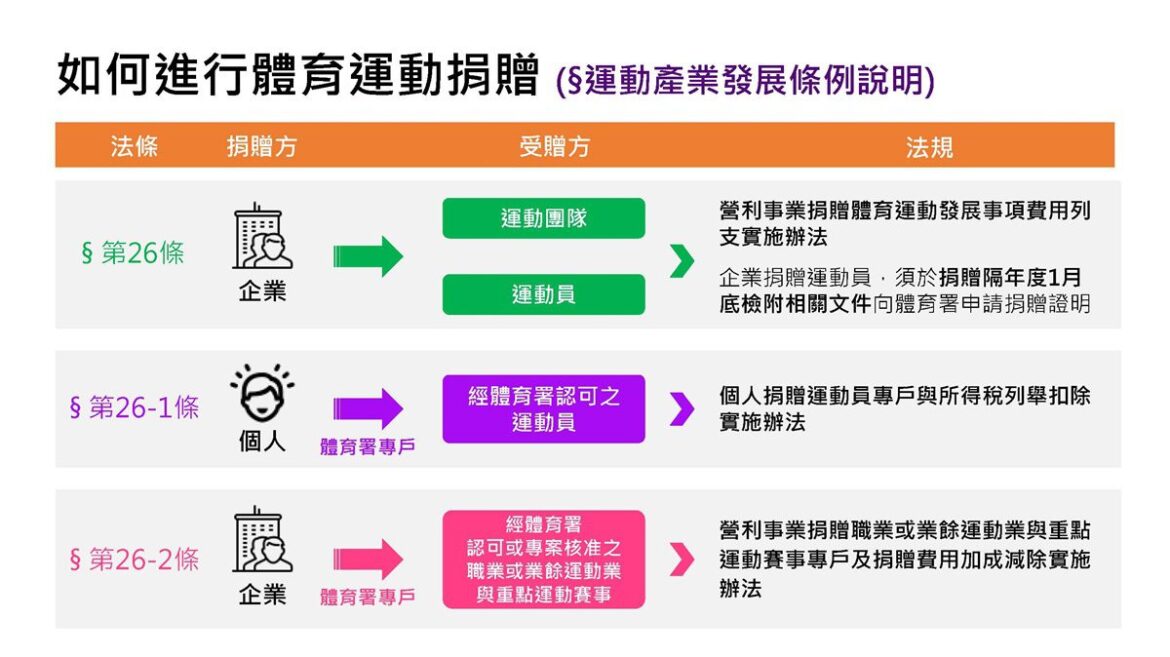 鼓勵民間投入體育運動 踴躍捐贈支持運動產業發展
