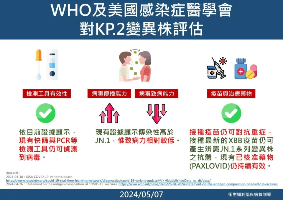 新變種株KP.2 傳播力驚人　疫苗接種刻不容緩