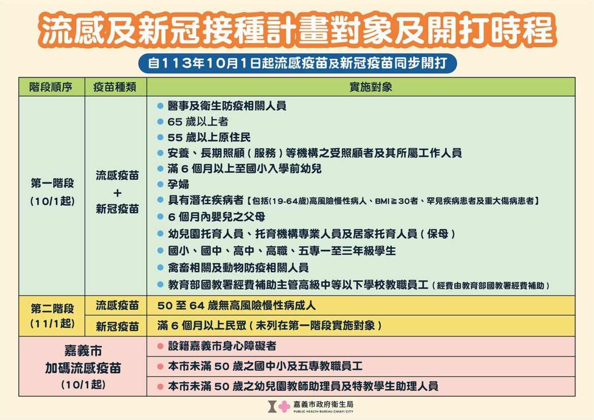 嘉義市未獲配異常流感疫苗　籲請市民安心接種共同提升防護力