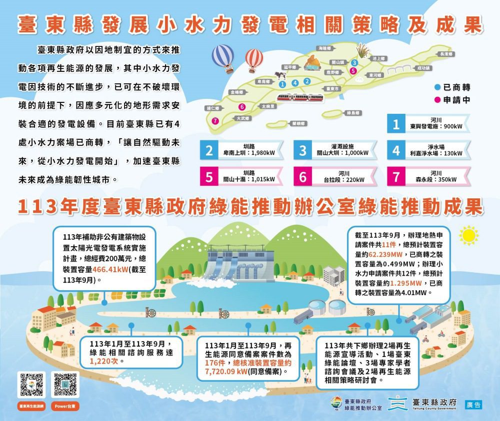 113年度臺東縣綠能推動成果   逐步邁向零碳城市