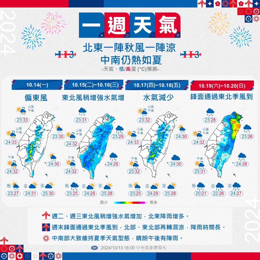 一周天氣出爐 2波東北季風報到 北、東雨多、溫度有感下降