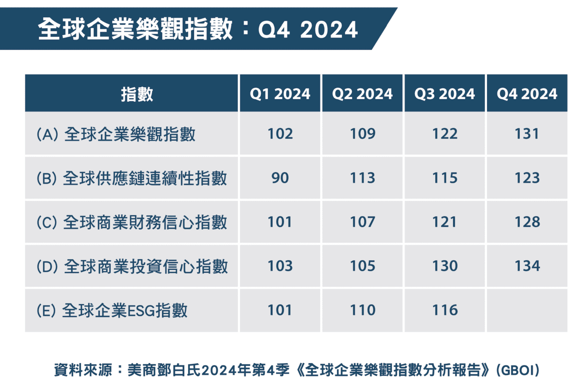 全球台灣企業信心雙飆升     樂觀指數創新高迎接第四季