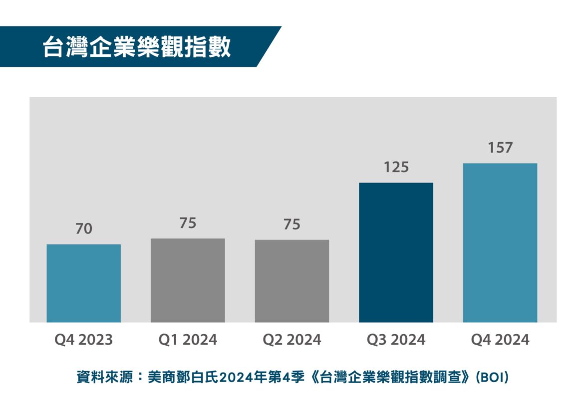 全球及台灣企業樂觀指數連四季攀升　鄧白氏觀察：企業普遍看好市場發展