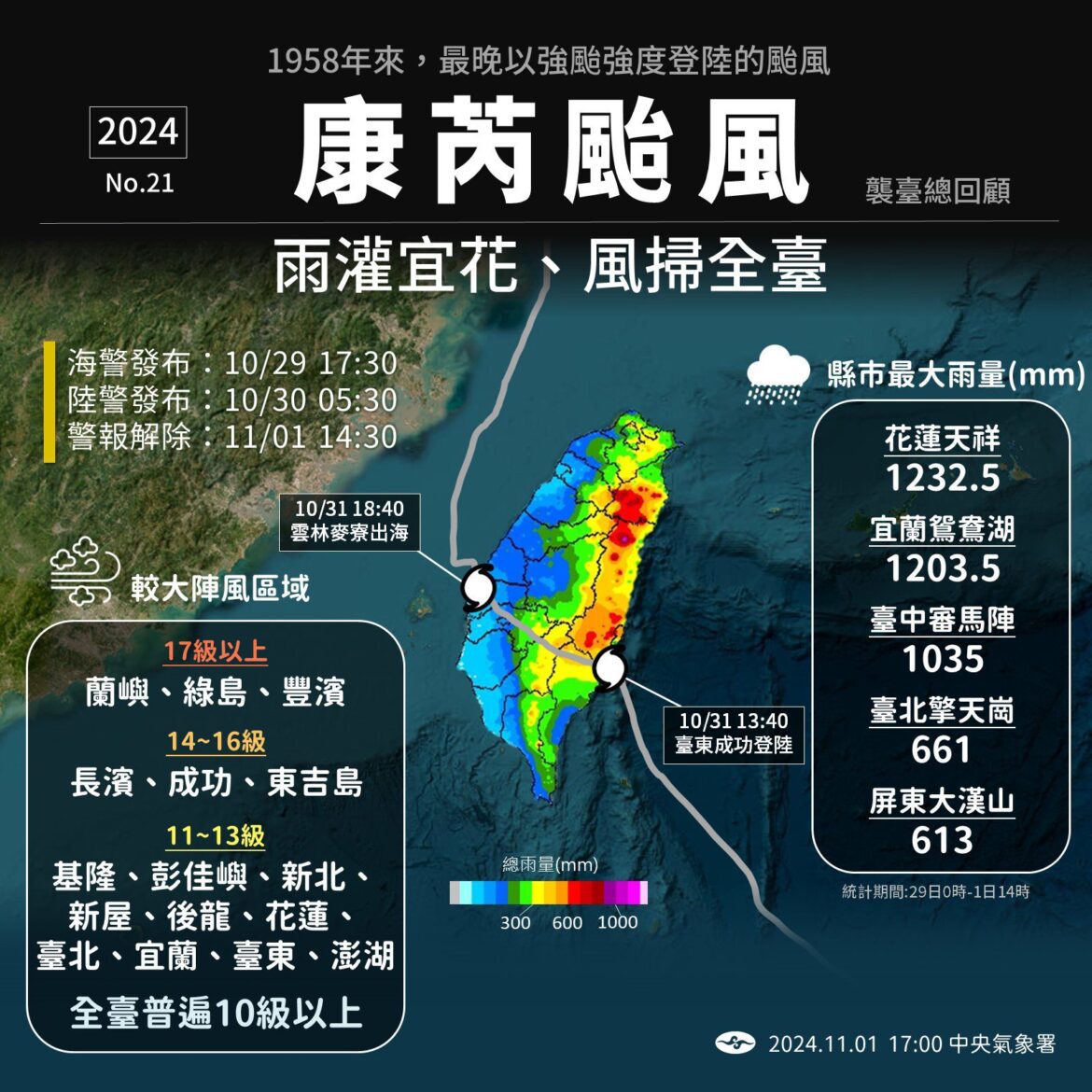 康芮10月最後一天橫掃台灣 為66年來最晚登陸強颱