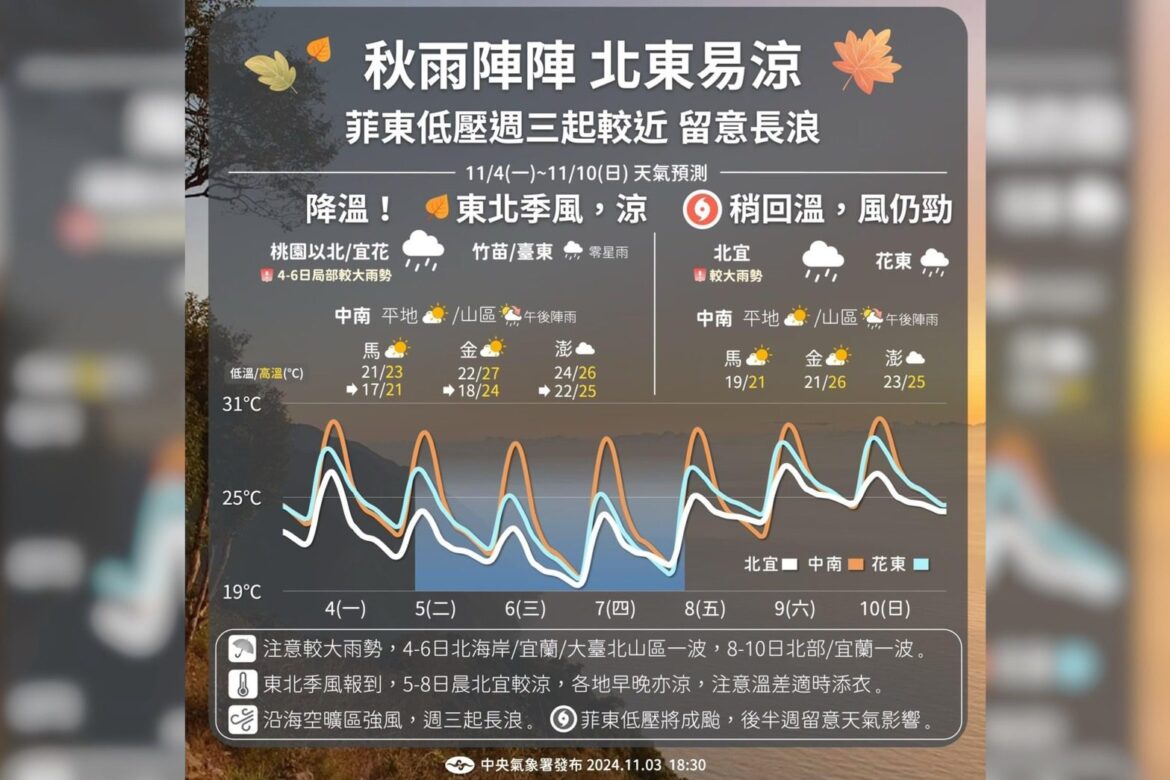 一圖看一周天氣　東北季風報到低溫跌至1字頭、準颱風銀杏將生成