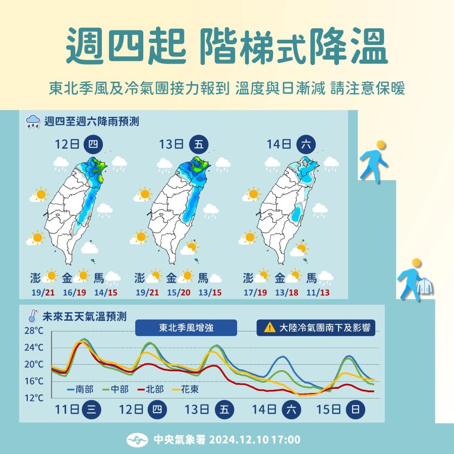 東北季風＋大陸冷氣團接力報到　水氣增加「周四起階梯式降溫」