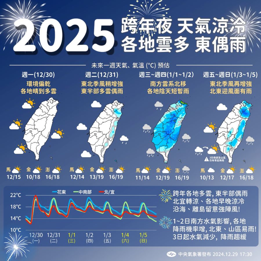 一周天氣看這邊 　跨年夜涼冷、元旦各地有雨