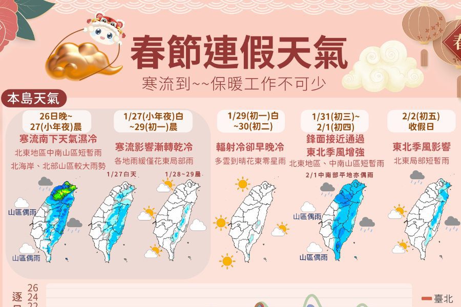 春節天氣預報一次看　寒流報到「小年夜到初一下探到６度」