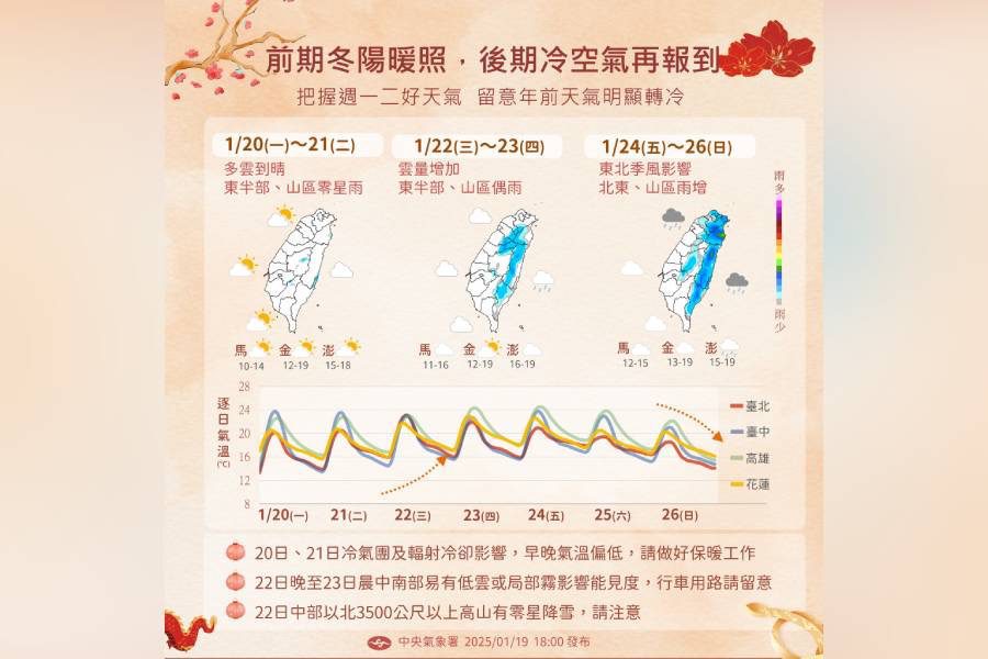 一圖看一周天氣　把握周一、周二好天氣大掃除󠀠、這天起又要降溫