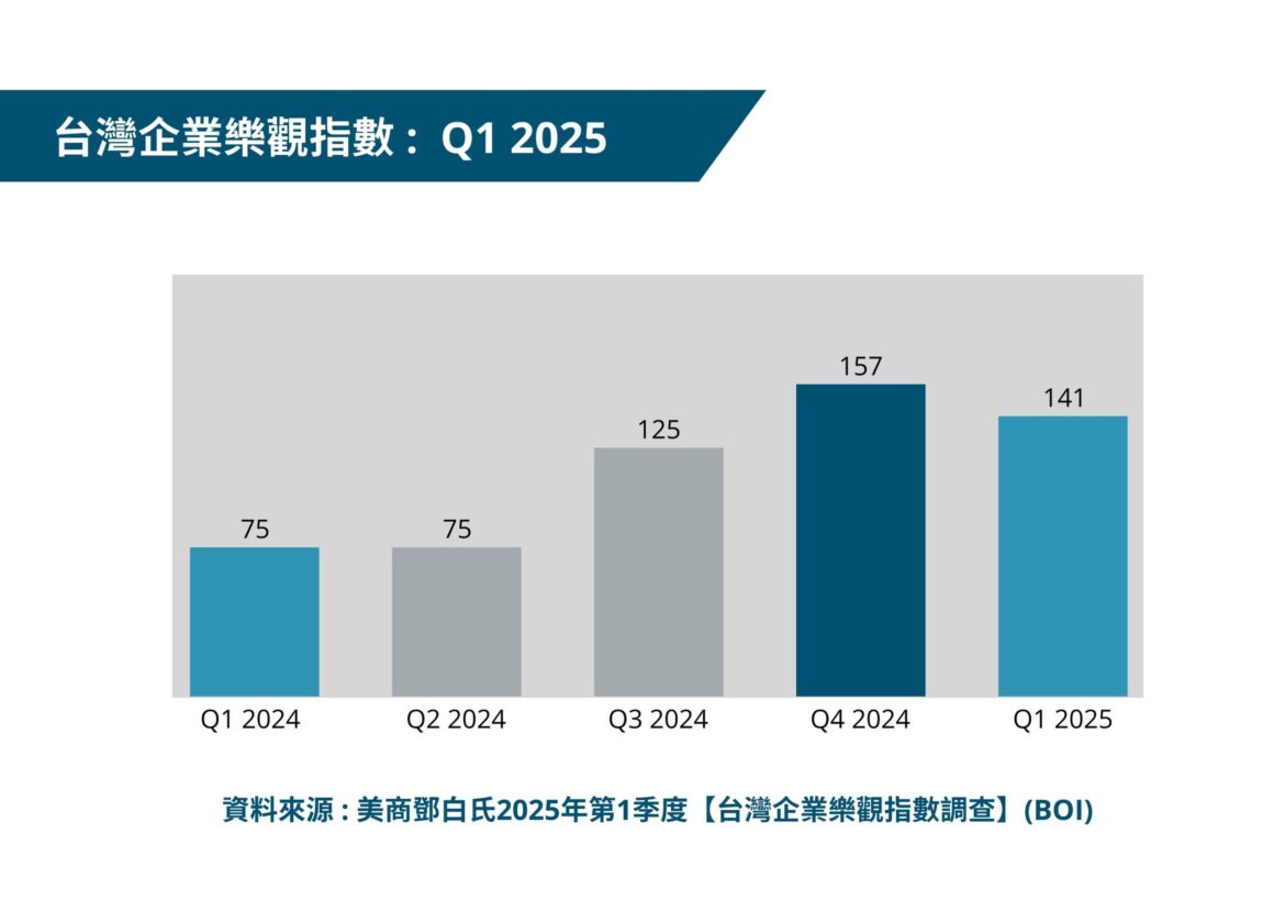 鄧白氏2025年第一季全球企業與台灣企業樂觀指數雙雙回調     企業對市場預期趨於理性