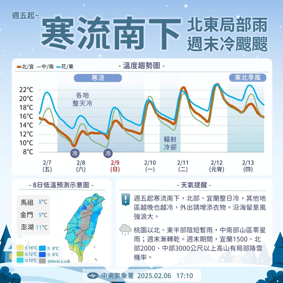 寒流報到！ 周五濕冷大降溫　周末中部以北只有8度