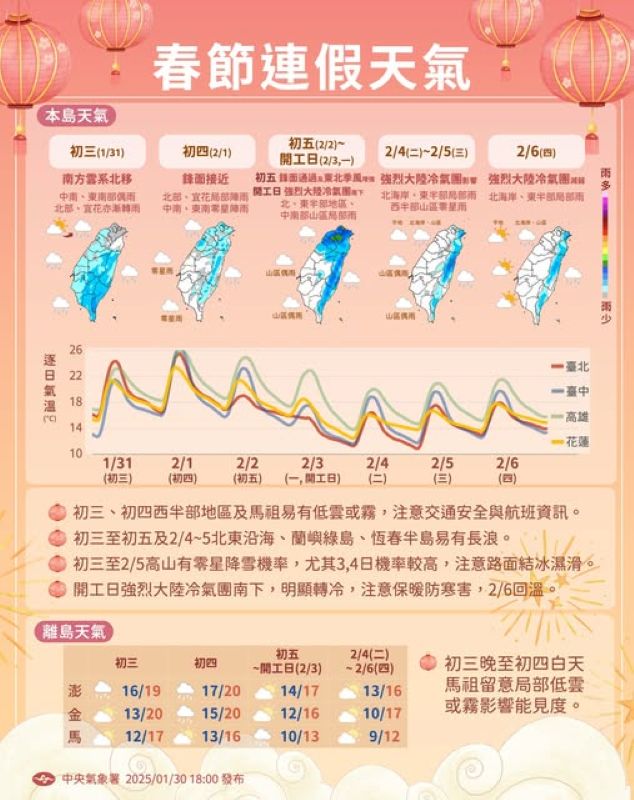 開工日天氣出爐　強烈冷氣團來襲「濕冷跌破10度」