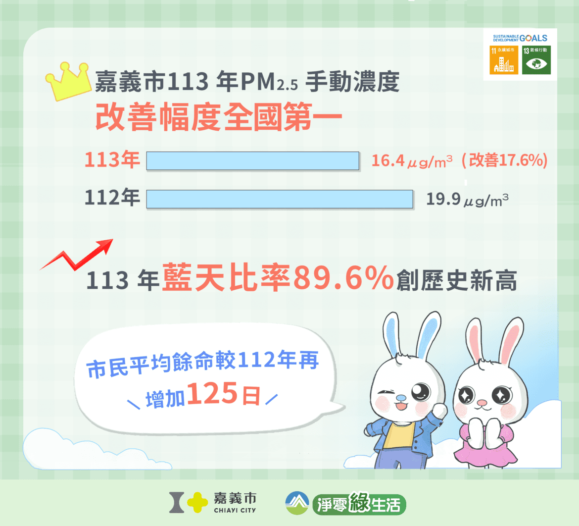 嘉義市113年PM2.5濃度改善率全國第一　實現淨零綠生活