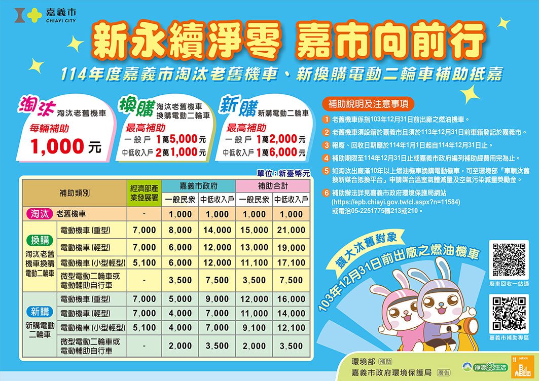 提倡運具電動化　嘉市加碼汰舊機車補助金額