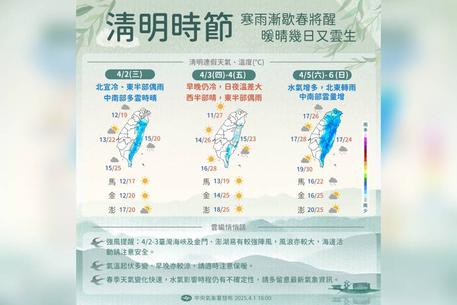 一圖看清明連假天氣 短暫放晴「這天起」又要下雨