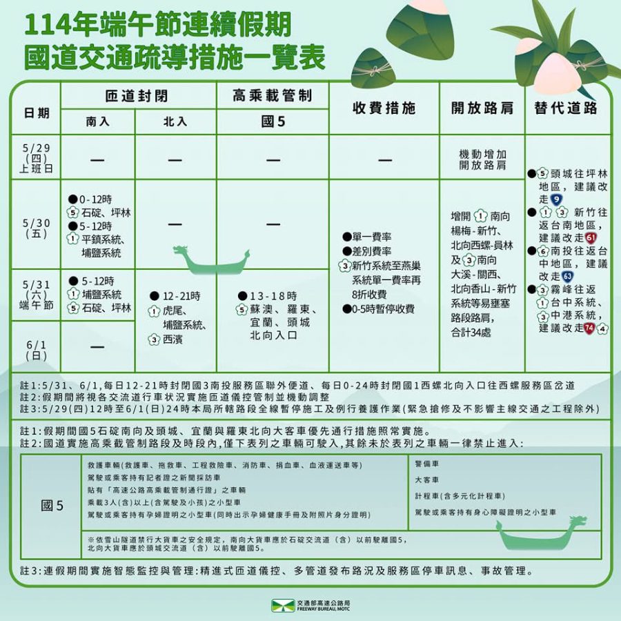端午連假5縣市訂房率破5成 國道疏導措施一次看