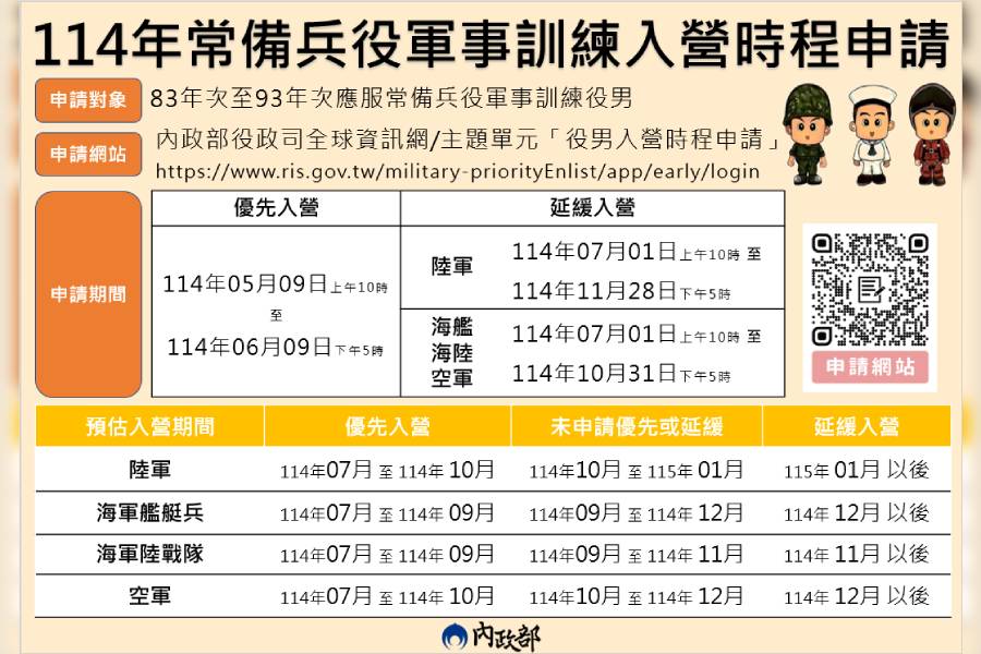 內政部開放優先、延緩入營選項　83年次至93年次役男均可申請