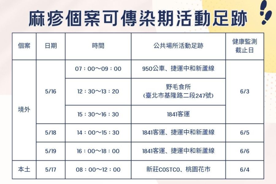 新北新增2例麻疹個案 可傳染期公共足跡曝光