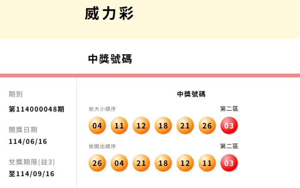 台彩威力彩頭獎連32槓了！ 周四上看14億元