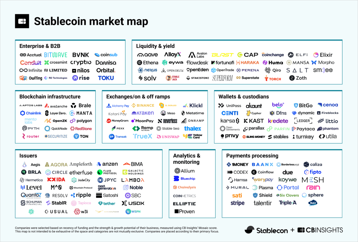 奧丁丁入選 CB Insights 全球穩定幣市場地圖  企業解決方案排名全球第二
