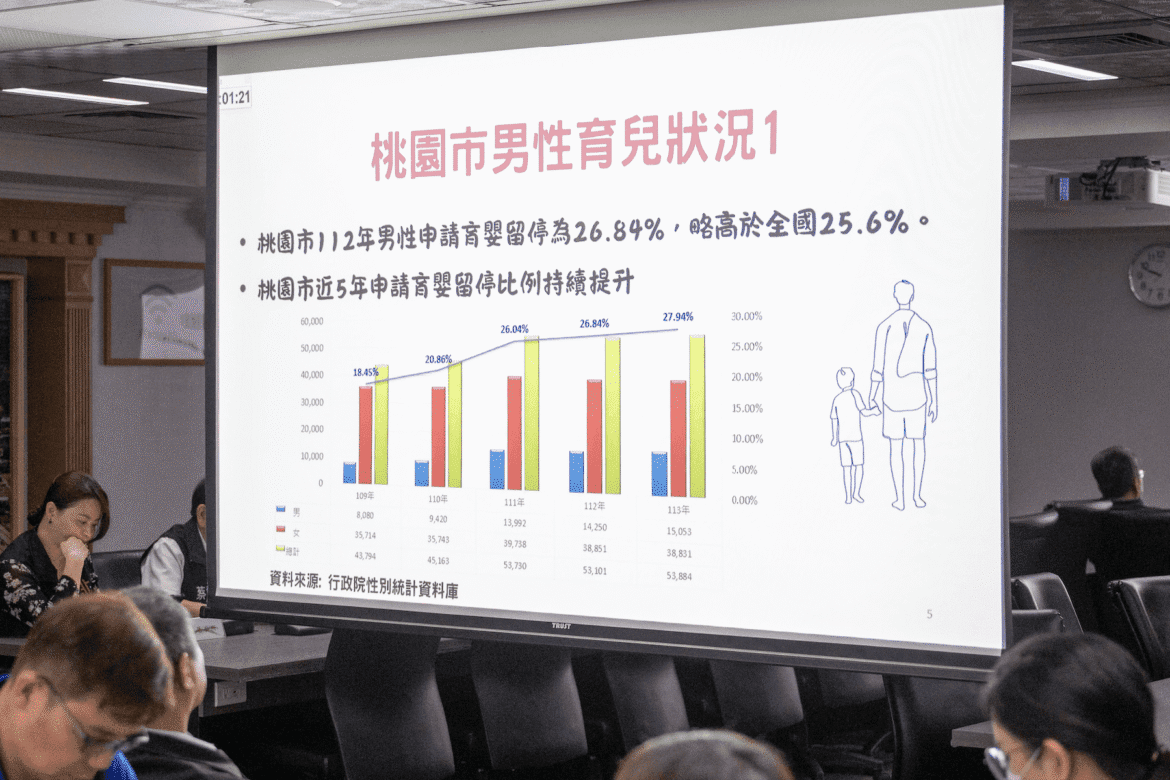 多元父職樣貌受肯定     桃園市府推「父愛同行」政策     打造友善育兒環境